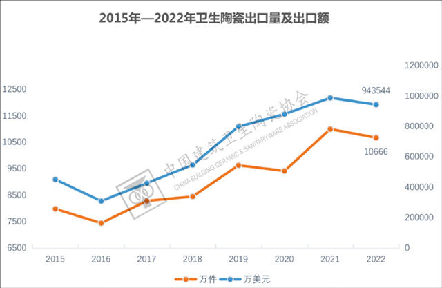 2022年卫生陶瓷出口超94.35亿美元！