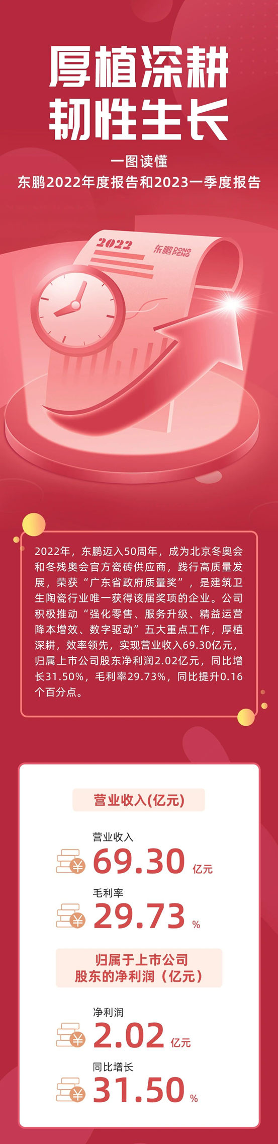 一图读懂东鹏控股2022年度报告和2023一季度报告