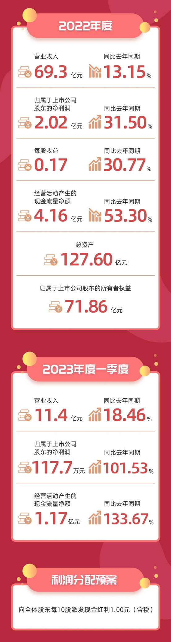 一图读懂东鹏控股2022年度报告和2023一季度报告