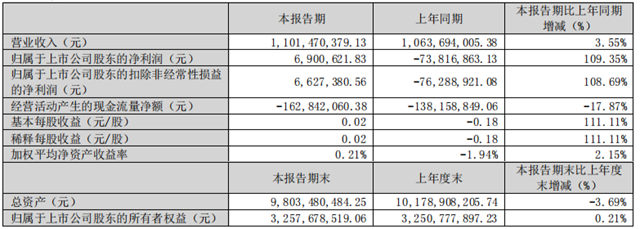 蒙娜丽莎2023一季度净利润690.06万元，同比增长109.35%