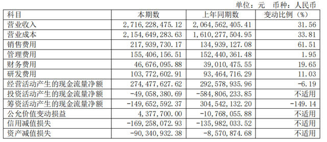 天安新材2022年营收27.16亿元，同比增加31.56%