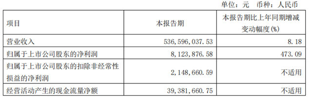 天安新材2022年营收27.16亿元，同比增加31.56%