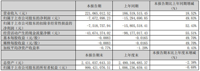 悦心健康2023一季度营收2.21亿