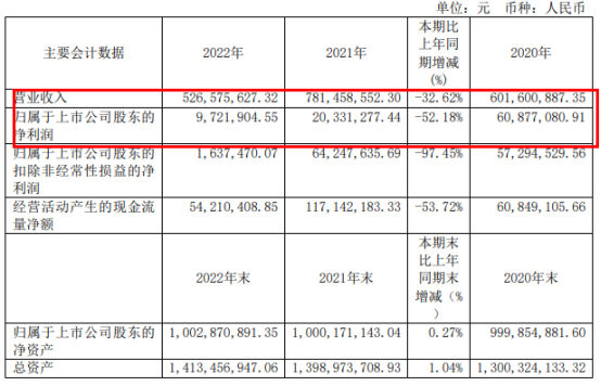 菲林格尔2022年营收5.27亿元