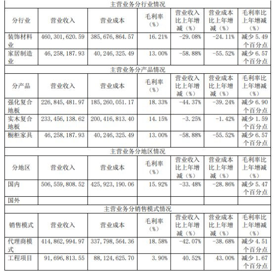 菲林格尔2022年营收5.27亿元