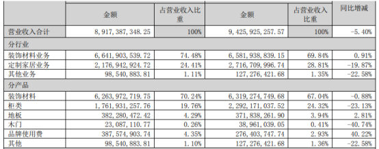 兔宝宝2022年营收89.17亿元