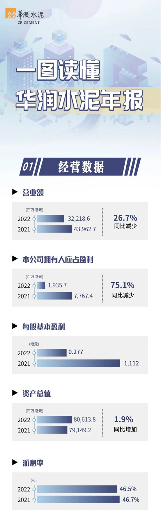 一图读懂华润水泥2022年报