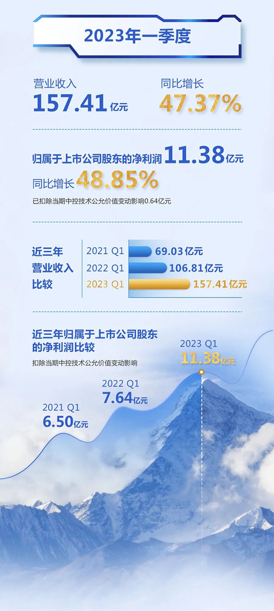 正泰电器发布2023年一季报&2022年度报告