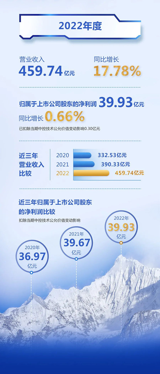 正泰电器发布2023年一季报&2022年度报告