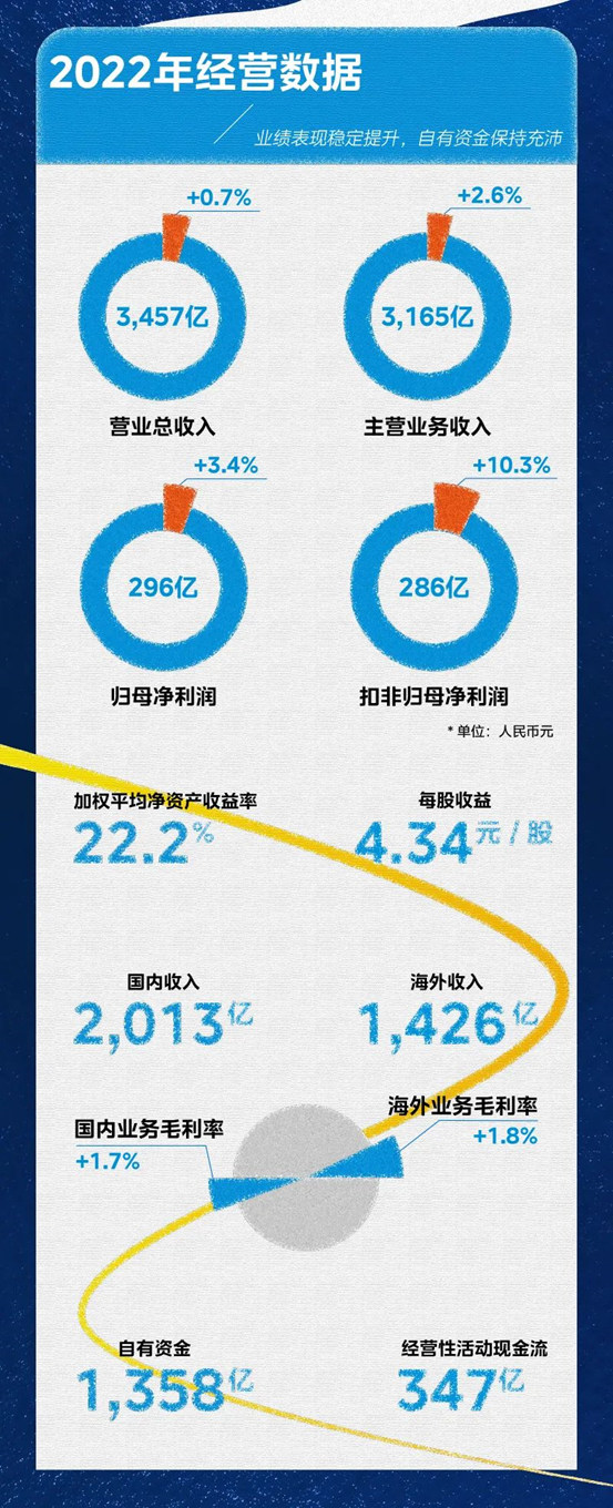 一图读懂美的集团2022年年报与2023年一季报业绩