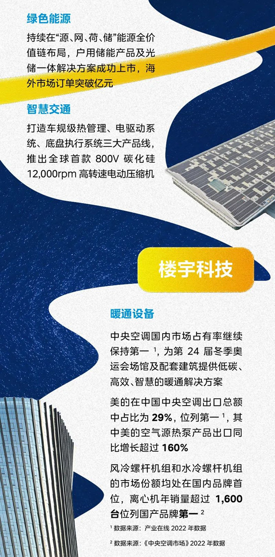 一图读懂美的集团2022年年报与2023年一季报业绩