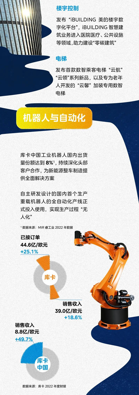 一图读懂美的集团2022年年报与2023年一季报业绩