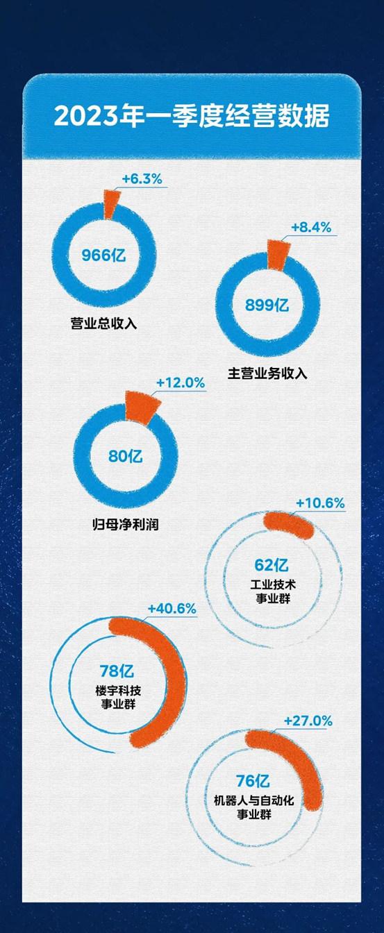 一图读懂美的集团2022年年报与2023年一季报业绩