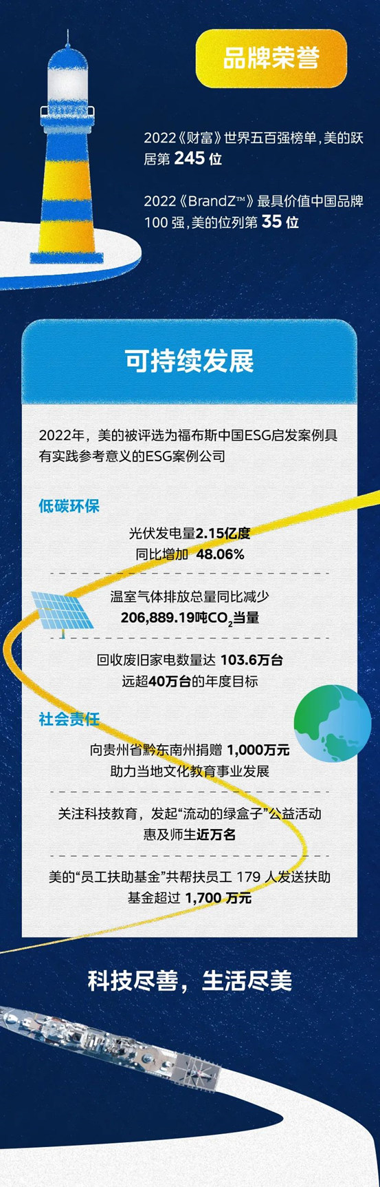 一图读懂美的集团2022年年报与2023年一季报业绩