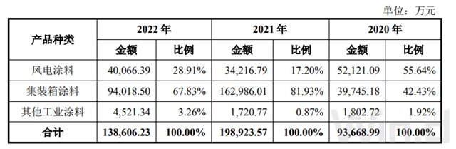 立邦后悔吗？曾被终止收购的麦加芯彩冲击IPO了