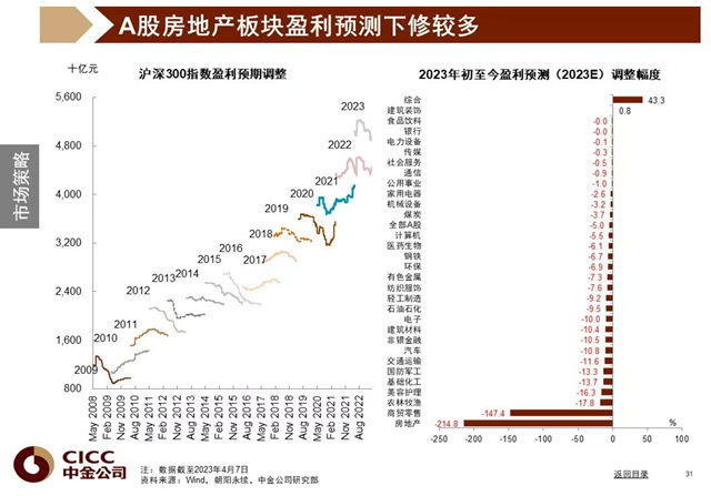 2023年二季度：市场机会大于风险，地产领域持续修复