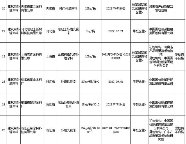 外墙涂料不合格率5.8%！内墙涂料不合格率7.4%！40家涂料企业被点名