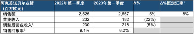 阿克苏诺贝尔2023年第一季度销量超出预期