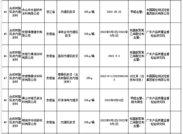 外墙涂料不合格率5.8%！内墙涂料不合格率7.4%！40家涂料企业被点名