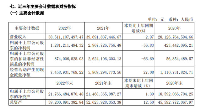 净利润腰斩！上海华谊集团去年营收385.11亿元，涂料及树脂营收 9.69亿元