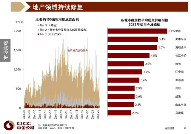 2023年二季度：市场机会大于风险，地产领域持续修复