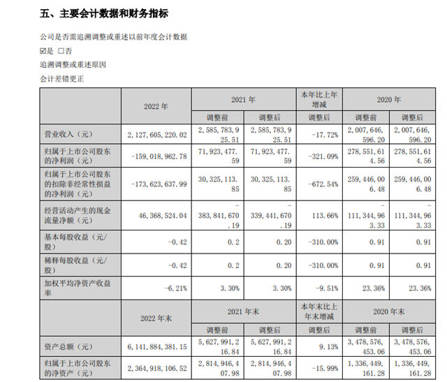 亏损1.59亿元！凯伦股份去年净利润暴跌321.09%