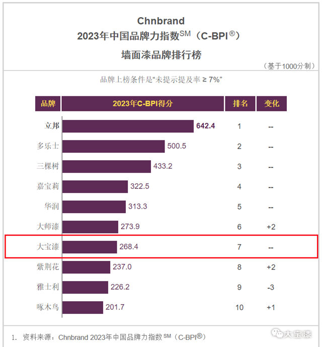 连年上榜！大宝漆斩获 2023年中国品牌力指数双榜10强