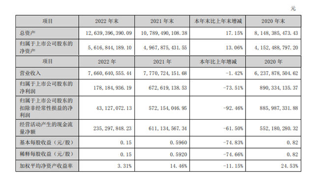 净利暴跌73.51% ！科顺股份去年营收 76.61亿元