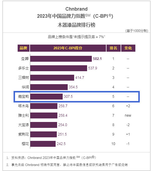连续13年上榜，嘉宝莉登上中国品牌力指数(C-BPI®)排行榜