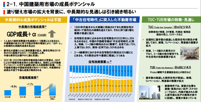 立邦中国一季度揽收57亿元！建涂业务立“大功”