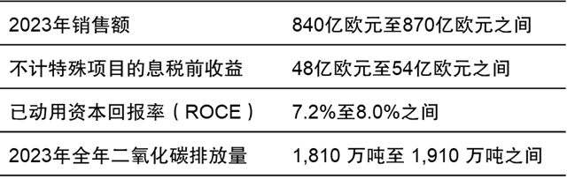 开局好于预期！巴斯夫一季度营收1530亿元，利润下降 31.5%