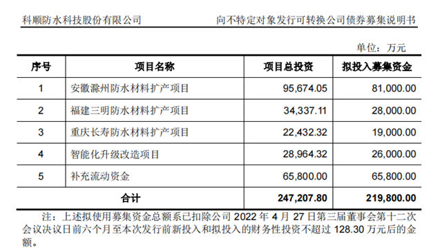 21.98亿，科顺防水发行可转债，抢抓市场扩容机遇