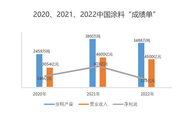 连续14年全球第一！总产值超过4500亿元！中国涂料2022年成绩单官宣