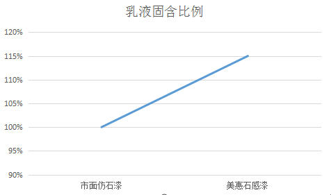 外墙涂料饰面为何会褪色开裂？原因竟是它？