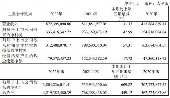 这家涂企上市首年净赚3.3亿