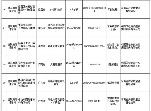 外墙涂料不合格率5.8%！内墙涂料不合格率7.4%！40家涂料企业被点名