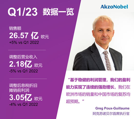 阿克苏诺贝尔2023年第一季度销量超出预期