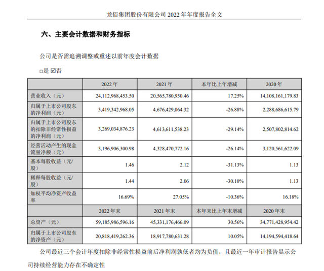 增收不增利！龙佰集团去年营收241亿元净利润34亿元