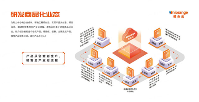 橙色云协同研发赋能智慧家电