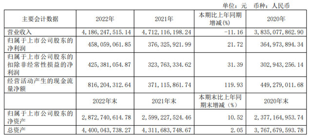 建霖家居2022年净利润增长21.72%