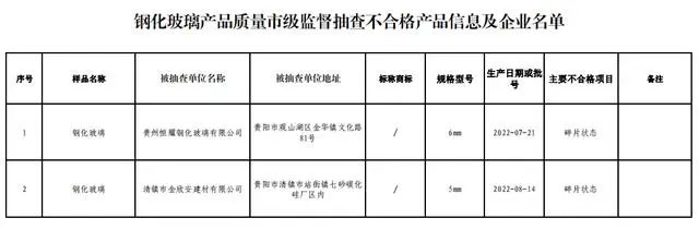 贵阳市市场监督管理局关于防火门等19种产品质量监督抽查结果公告