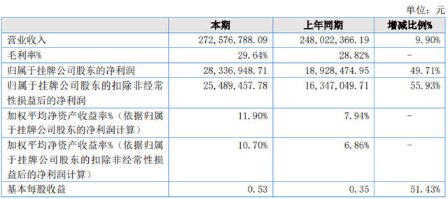 贺祥智能净利润同比上升49.71% 科勒、九牧成为前5大客户