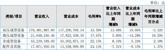 贺祥智能净利润同比上升49.71% 科勒、九牧成为前5大客户