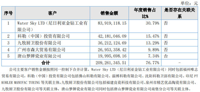 贺祥智能净利润同比上升49.71% 科勒、九牧成为前5大客户