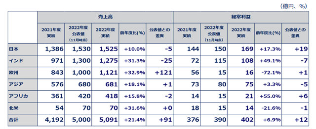 关西“自信”爆棚！去年狂揽263亿元，预计今年净利翻倍