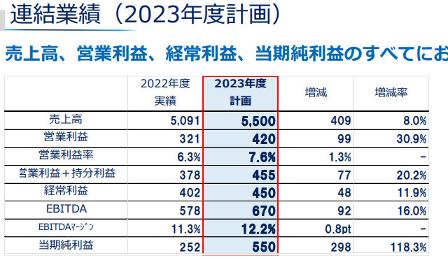 关西“自信”爆棚！去年狂揽263亿元，预计今年净利翻倍