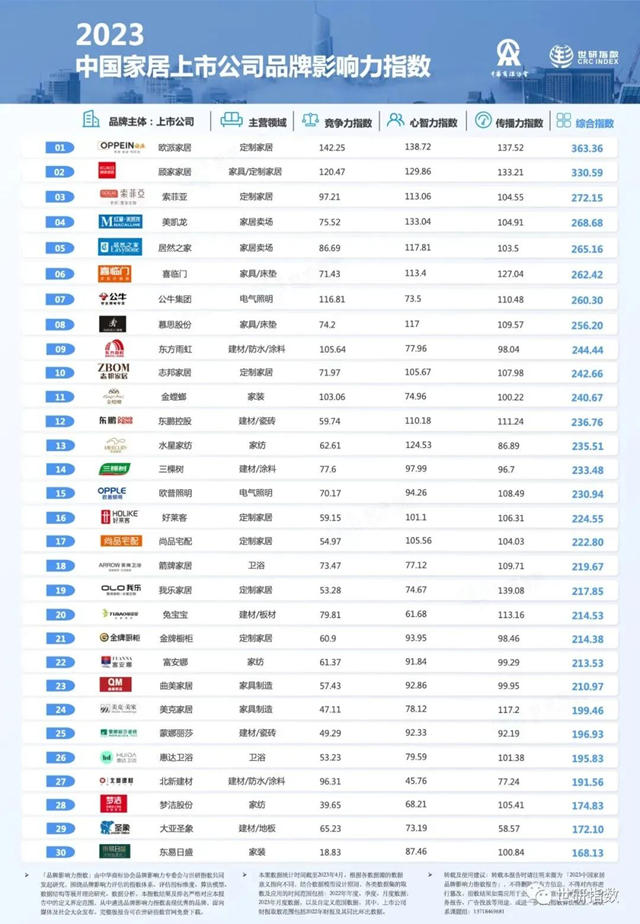 2023中国家居上市公司品牌影响力指数榜单发布