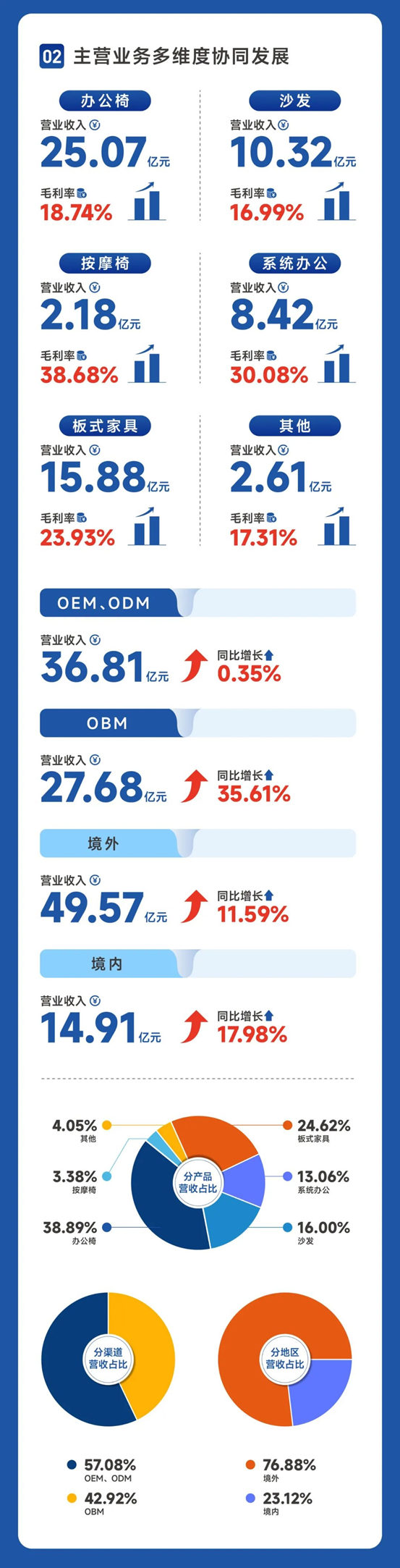 一图读懂恒林股份2022年报！