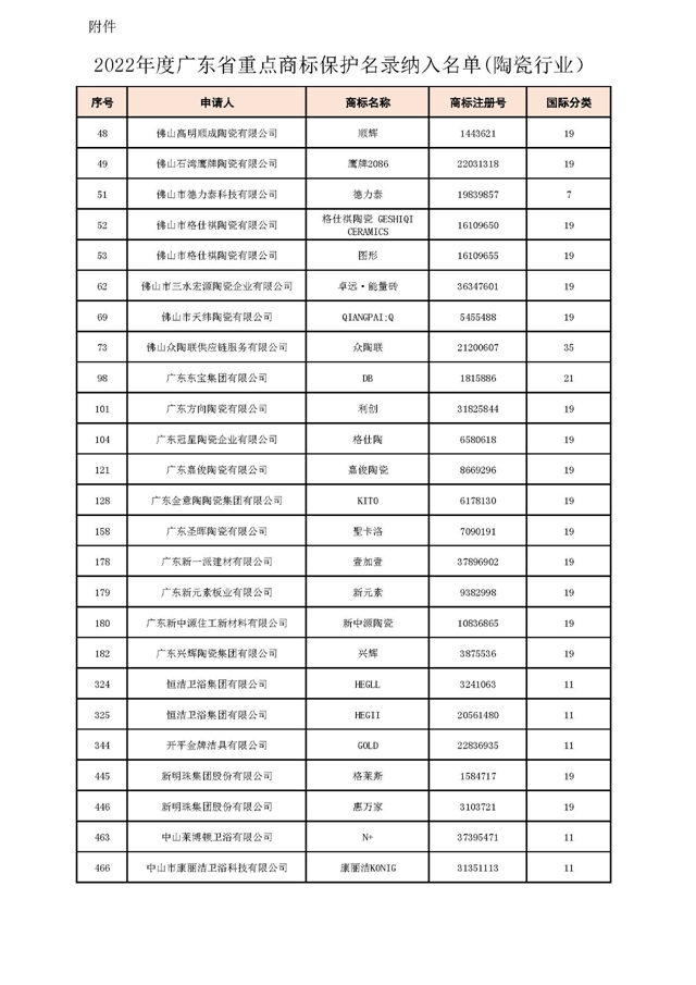 关于2022年度广东省重点商标保护名录的公告