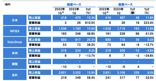 一季度揽收169亿元！立邦净利狂飙92%！在华利润增长78.5%